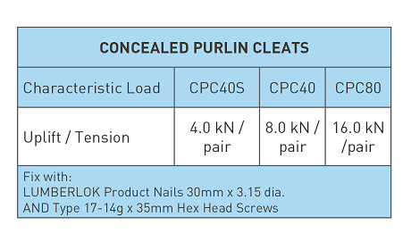 Concealed Purlin Cleat Characteristic Loading