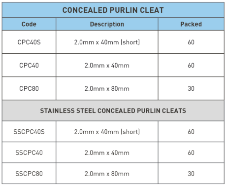 Concealed Purlin Cleat Product Availability
