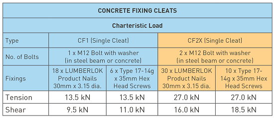 Concrete Fixing Cleat Characteristic Loading