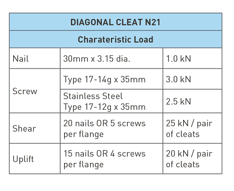 Diagonal Cleat N21 Characteristic Loading