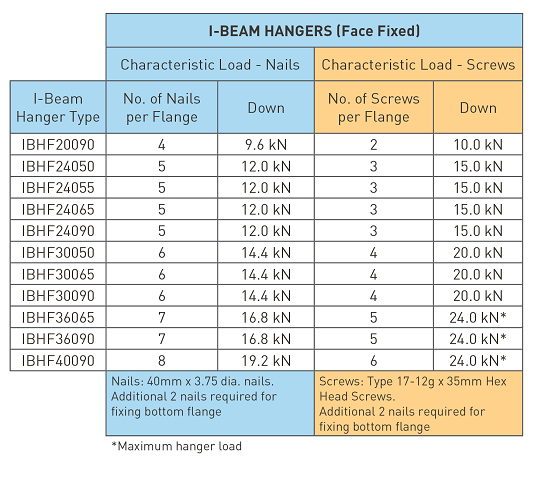 I-Beam Face Fixed Hanger Characteristic Loading
