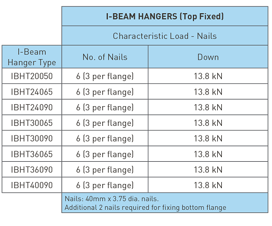 I-Beam Top Fixed Hanger Characteristic Loading