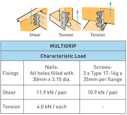 Multi Grips Characteristic Loading