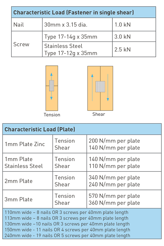 Nailon Plates Product Characteristic Loading
