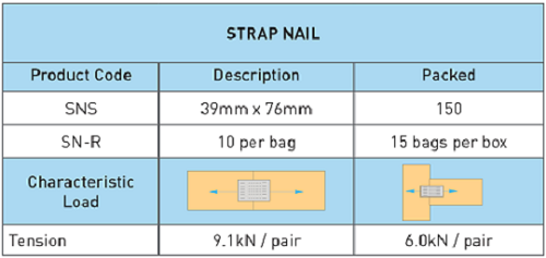 Strap Nail Product Characteristic Loading
