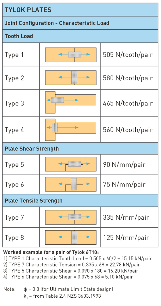 Tylok Plate Characteristic Loading