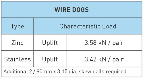 Wire Dog Characteristic Loading